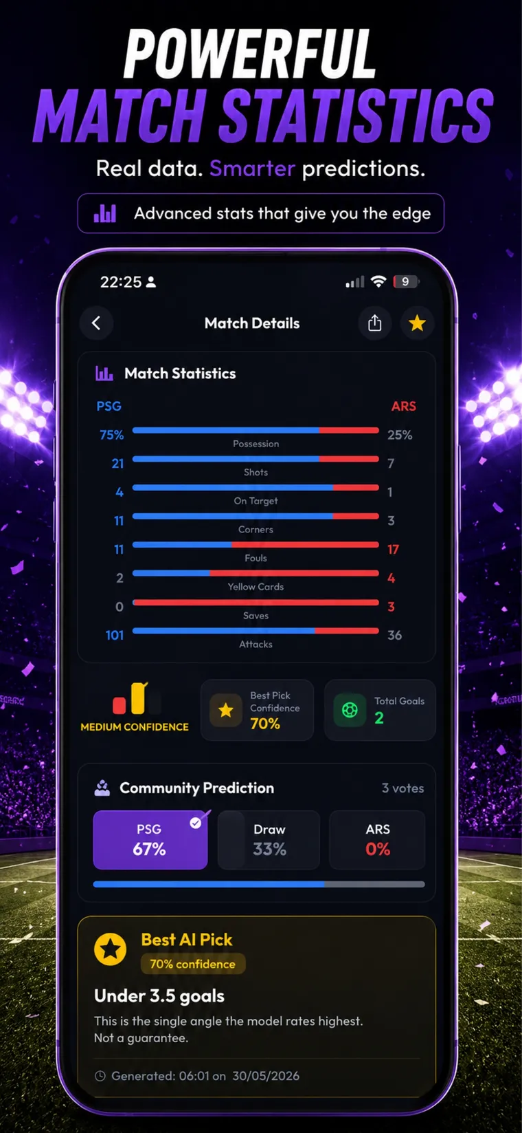 Scorevance match statistics comparing possession, shots and cards alongside the community prediction